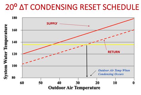 Condensing Boiler Temperature Reset for Increased Efficiency: Part 3