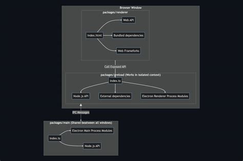 Vite Electron Builder - Boilerplate for Electron Apps based on Vite ...