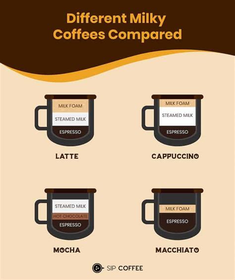 The Differences: The Differences: Latte vs Cappuccino vs Mocha vs Macchiato