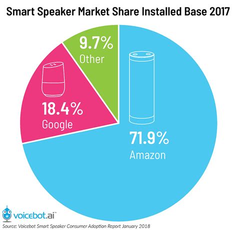 How Voice Assistants Are Changing Our Lives | Smartsheet