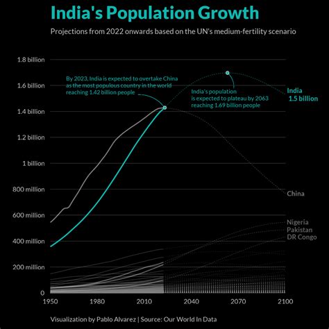 Visualizing India’s Population Growth from 2022-2100 - City Roma News