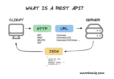 Ajax vs. REST API in WordPress Ecosystem: Which One to Use? - Fluent Forms