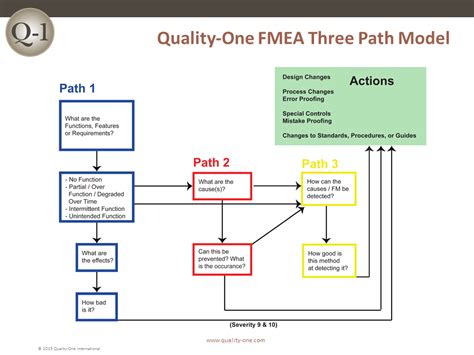 FMEA Training | Failure Mode and Effects Analysis Training | Quality-One