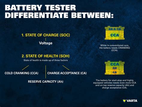 Correct assessment of battery test results