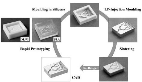 Process steps of the rapid prototyping process chain for the... | Download Scientific Diagram