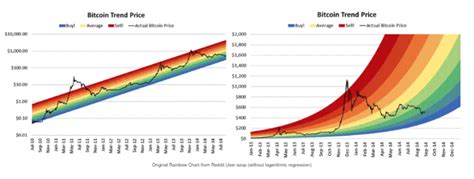 What Is The Bitcoin Rainbow Chart Indicator? Bitcoins Future Price