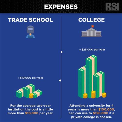 trade-school-vs-college-cost-comparison.jpg | Revitalize, or Die.