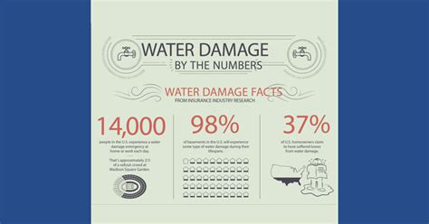 WATER DAMAGE by the numbers | Water Damage Restoration & Flood Cleanup ...