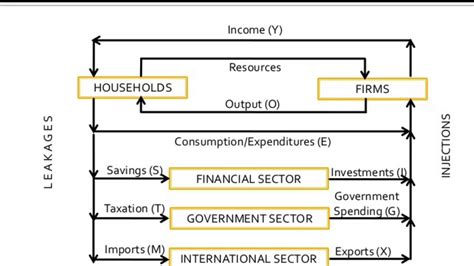 5 Sector Circular Flow Model