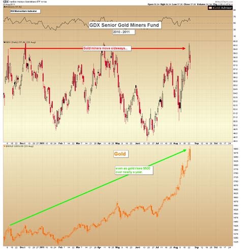 Gold Price Forecast: A Significant Top Is Ahead | Gold Eagle