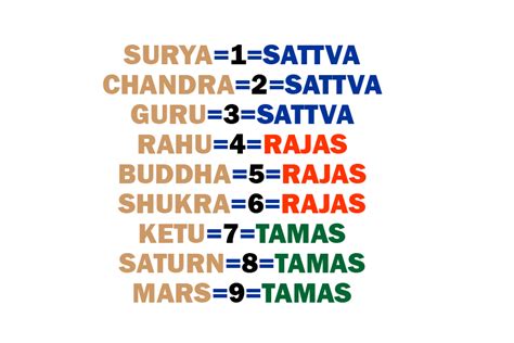 Hindu Astrology: Ankh Sastra: Hindu Numerology