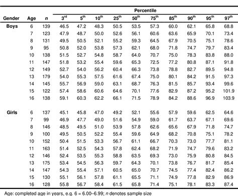 Table 2 from Waist circumference percentiles for Singaporean children ...