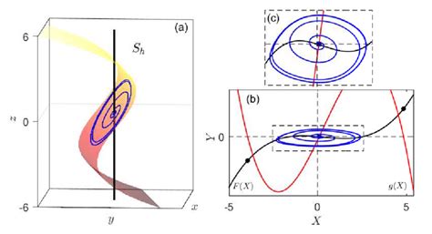 (a) The invariant manifold (32) corresponding to the set of parameters... | Download Scientific ...