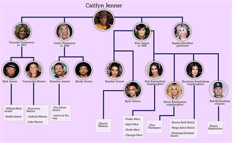 Updated Kardashian Jenner Family Tree - kraibmmifs-video