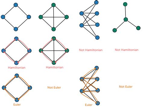 4.05 Eulerian and Hamiltonian graphs | Year 12 Maths | QLD 12 General Mathematics - 2020 Edition ...