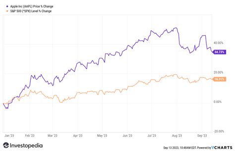 Markets News, Sept. 13, 2023: Dow Slips, Nasdaq Gains After Core ...