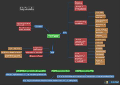 E&M Outpatient Coding Guidelines 2024 - Orly Pansie