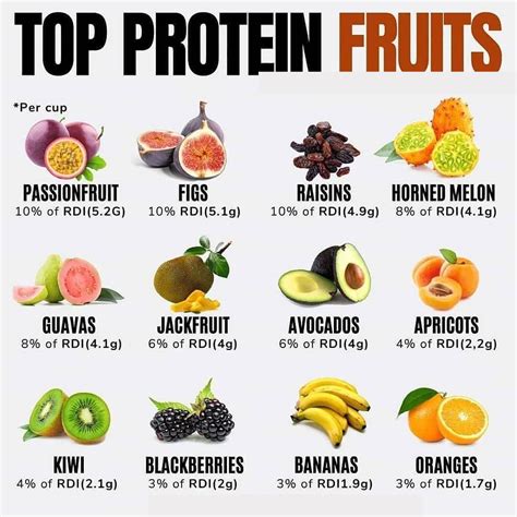 Top Protein Fruits 😍😍⠀ ⠀ Yes, even... - Weight Loss Recipes