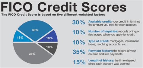 How Does FICO Credit Score Work - Beat Debt InfoBeat Debt Info