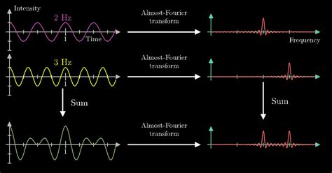 3Blue1Brown - But what is the Fourier Transform? A visual introduction.