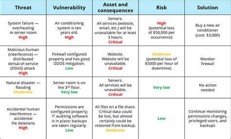 Information Security Risk Assessment Checklist | Assessment checklist, Risk management, Assessment