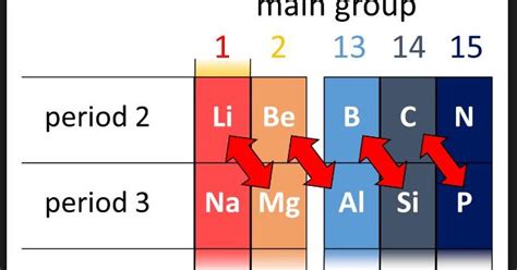 Differences and similarities in the properties between the second and the third period elements ...