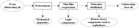 Molecular distillation process | Download Scientific Diagram