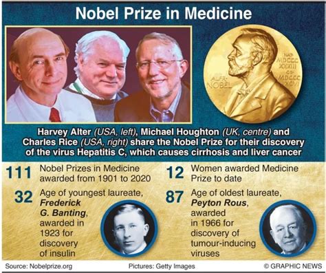 Infographic: Nobel Prize Medicine winners 2020