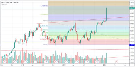 Can Intel Stock Price Grow Another 10% in February? | Invezz