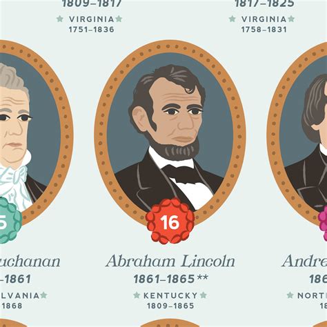 US President Poster 2022 Edition Presidents of United States | Etsy