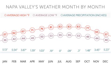 Napa Valley Climate: Weather by Month | Napa Valley