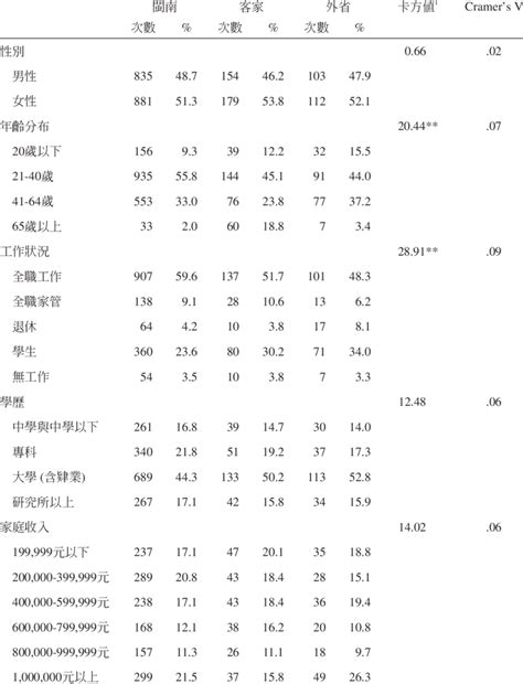 Social-demographic information of visitors among three cultural groups... | Download Table