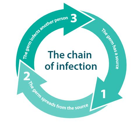 How do infections spread | RPH