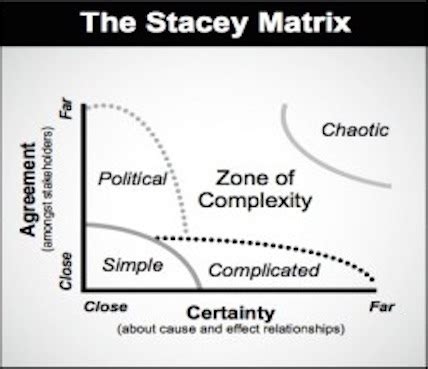 Changing conversations based on the Stacey matrix - apppm