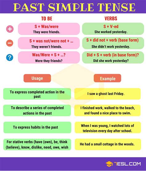 Verb Tenses: How to Use the 12 English Tenses Correctly • 7ESL | Tenses english, Simple past ...