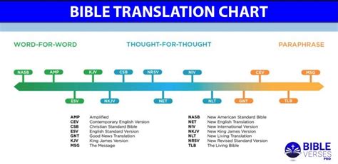 12 Most Accurate Bible Translation: See The Best Bible