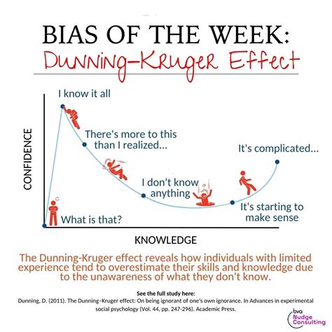 Dunning-Kruger Effect - BVA Nudge Consulting