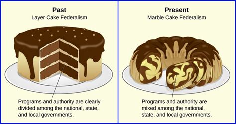 The Evolution of Federalism | Texas Government