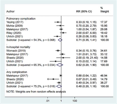 Risk of complications between peripheral nerve block and conventional ...