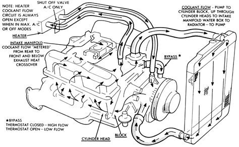 Small Block Chevy Coolant Flow Diagram | Repair Guides