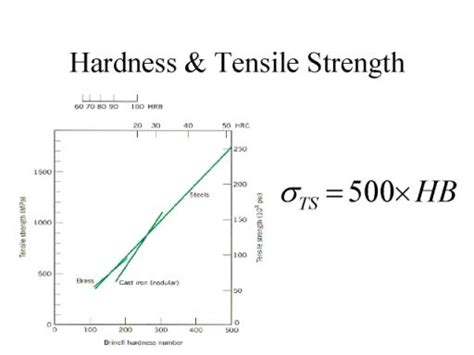 Hardness And Tensile Strength A Yield Strength Tensile Strength | Free ...