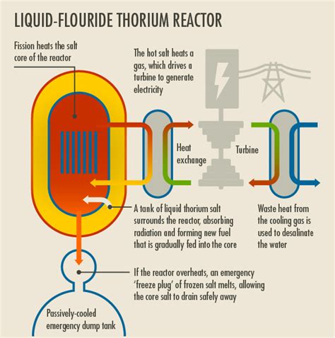 Thorium Reactors: Solving the Global Energy Crisis - USC Viterbi School ...