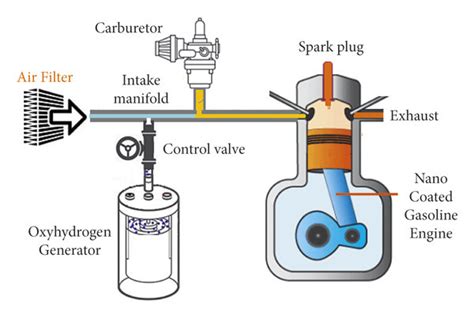 Schematic arrangement diagram of the gasoline engine experimental setup ...