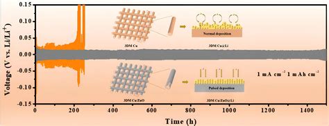 Batteries | Free Full-Text | Pulsed Current Constructs 3DM Cu/ZnO Current Collector Composite ...