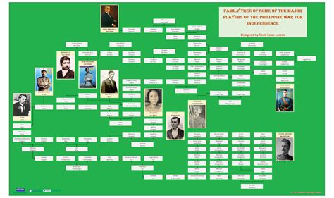 Filipino Genealogy Project: War for Independence Family Tree