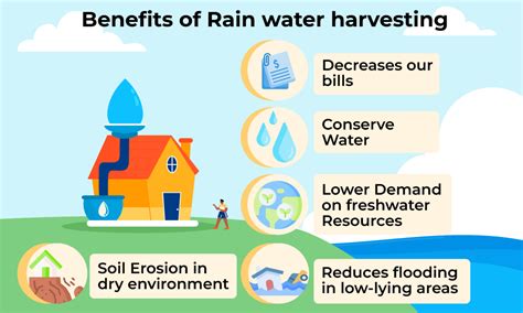 Rainwater Harvesting - Definition, Need, Significance, Methods ...