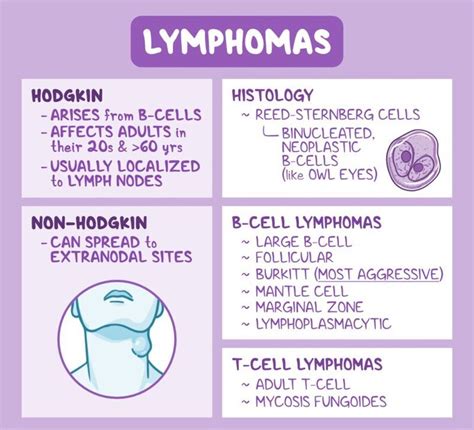 Importance of Non-Hodgkin Lymphoma Diagnostics