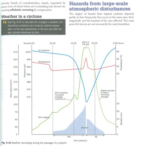 Tropical Cyclone Hazards | Teaching Resources