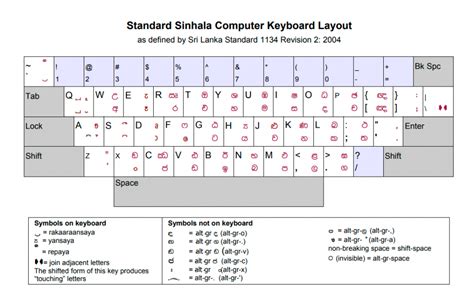 Standard Sinhala Keyboard Layout - Local Language Technical Help Center