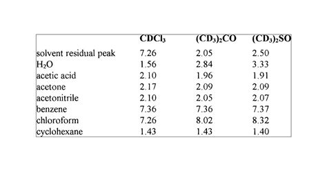 NMR Chemical Shifts of Common Laboratory Solvents as Trace Impurities ...